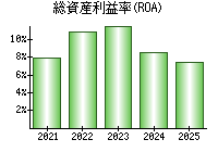 総資産利益率(ROA)