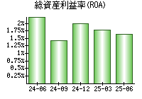 総資産利益率(ROA)