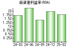 総資産利益率(ROA)