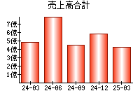 売上高合計
