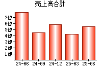 売上高合計