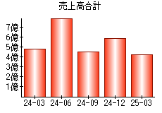 売上高合計