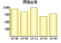 現預金等