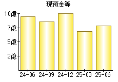 現預金等