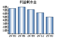 利益剰余金
