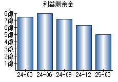 利益剰余金