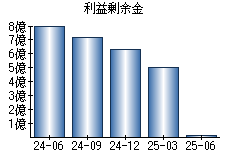 利益剰余金