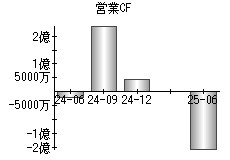 営業活動によるキャッシュフロー