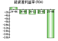 総資産利益率(ROA)