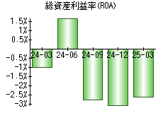 総資産利益率(ROA)