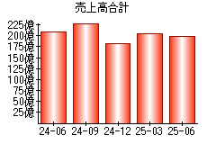 売上高合計