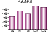 当期純利益