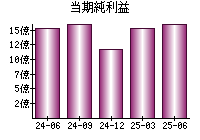 当期純利益