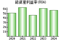総資産利益率(ROA)