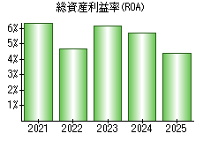 総資産利益率(ROA)