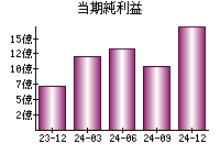 当期純利益