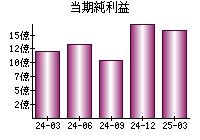 当期純利益