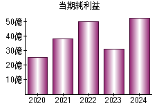 当期純利益