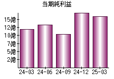 当期純利益