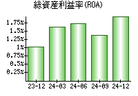 総資産利益率(ROA)