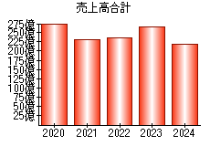 売上高合計