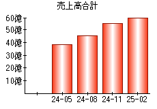 売上高合計