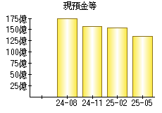 現預金等