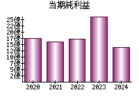 当期純利益