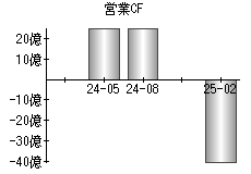 営業活動によるキャッシュフロー