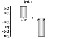 営業活動によるキャッシュフロー