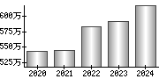 平均年収（単独）