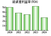 総資産利益率(ROA)