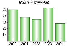 総資産利益率(ROA)