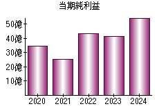 当期純利益