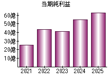 当期純利益