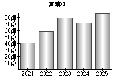 営業活動によるキャッシュフロー
