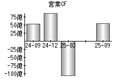 営業活動によるキャッシュフロー
