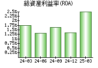総資産利益率(ROA)