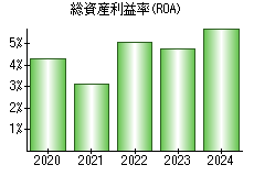 総資産利益率(ROA)