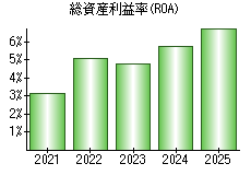 総資産利益率(ROA)
