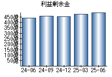 利益剰余金