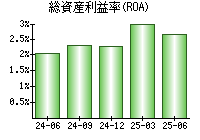 総資産利益率(ROA)