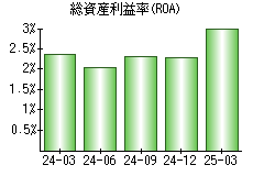 総資産利益率(ROA)
