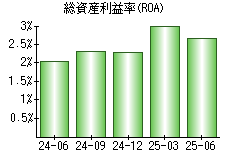 総資産利益率(ROA)