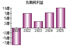 当期純利益