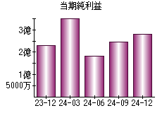 当期純利益