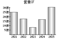 営業活動によるキャッシュフロー