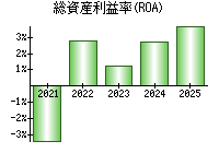 総資産利益率(ROA)