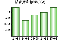 総資産利益率(ROA)