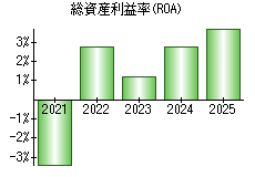 総資産利益率(ROA)